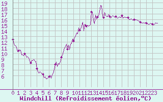 Courbe du refroidissement olien pour Castres-Nord (81)
