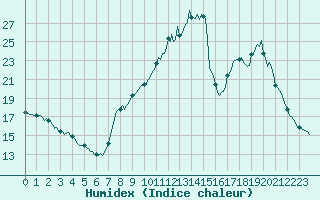 Courbe de l'humidex pour Srzin-de-la-Tour (38)