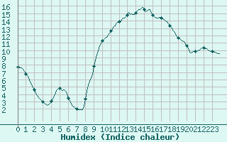 Courbe de l'humidex pour Bourg-en-Bresse (01)