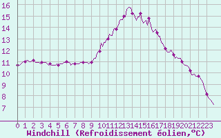 Courbe du refroidissement olien pour Trelly (50)