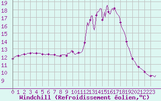 Courbe du refroidissement olien pour Mandailles-Saint-Julien (15)