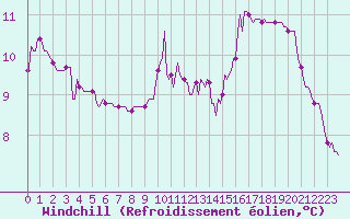 Courbe du refroidissement olien pour Prades-le-Lez - Le Viala (34)