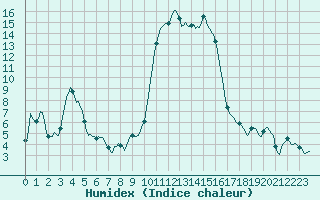 Courbe de l'humidex pour Saint-Yrieix-le-Djalat (19)