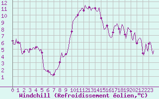 Courbe du refroidissement olien pour Mions (69)