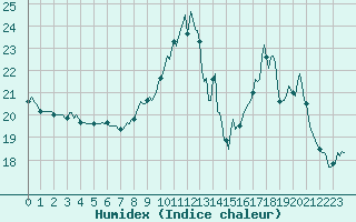 Courbe de l'humidex pour Blus (40)
