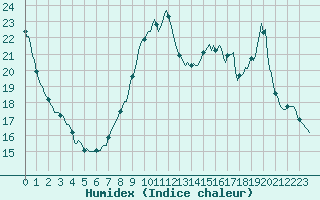 Courbe de l'humidex pour Bouligny (55)