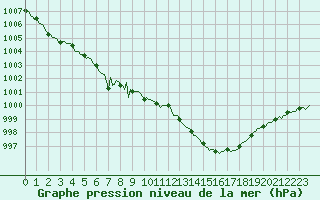 Courbe de la pression atmosphrique pour Verges (Esp)