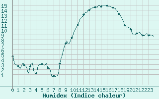 Courbe de l'humidex pour Silly (Be)