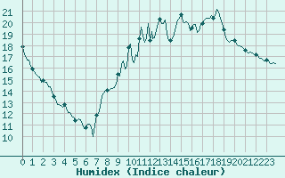 Courbe de l'humidex pour Baye (51)
