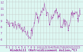 Courbe du refroidissement olien pour Sallles d