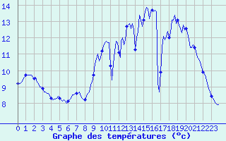 Courbe de tempratures pour Kernascleden (56)