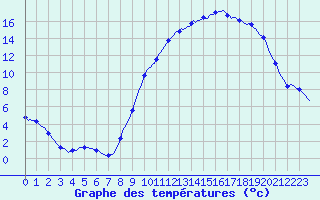 Courbe de tempratures pour Mazinghem (62)