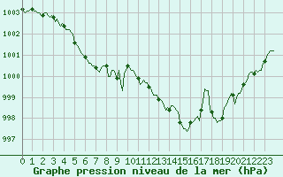 Courbe de la pression atmosphrique pour Cernay (86)