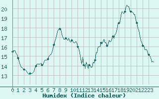 Courbe de l'humidex pour Asnelles (14)