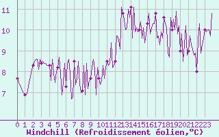 Courbe du refroidissement olien pour Gurande (44)