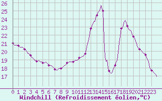 Courbe du refroidissement olien pour Bordes (64)