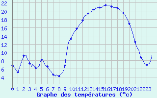 Courbe de tempratures pour Anglars St-Flix(12)