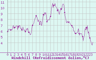 Courbe du refroidissement olien pour Mandailles-Saint-Julien (15)