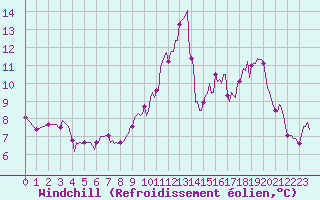 Courbe du refroidissement olien pour Tauxigny (37)