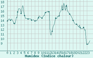 Courbe de l'humidex pour Ringendorf (67)