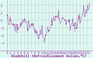 Courbe du refroidissement olien pour Paris Saint-Germain-des-Prs (75)