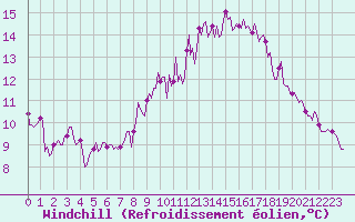 Courbe du refroidissement olien pour Saint-Mdard-d
