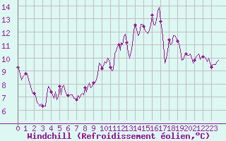 Courbe du refroidissement olien pour Jarnages (23)