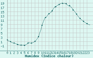 Courbe de l'humidex pour Saverdun (09)