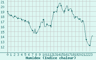 Courbe de l'humidex pour Lans-en-Vercors - Les Allires (38)