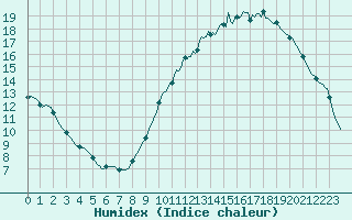 Courbe de l'humidex pour Blois-l'Arrou (41)