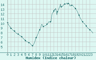 Courbe de l'humidex pour Lemberg (57)