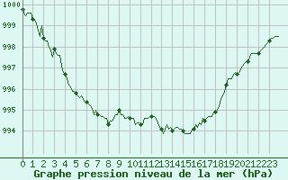 Courbe de la pression atmosphrique pour Aizenay (85)