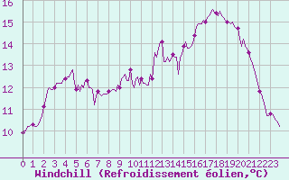 Courbe du refroidissement olien pour Lamballe (22)
