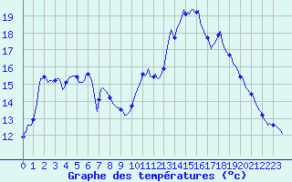Courbe de tempratures pour Jarnages (23)