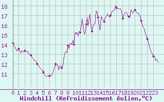 Courbe du refroidissement olien pour Lasne (Be)