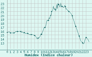 Courbe de l'humidex pour Saverdun (09)