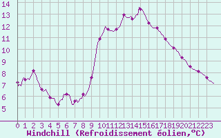 Courbe du refroidissement olien pour La Lande-sur-Eure (61)