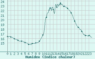 Courbe de l'humidex pour Narbonne-Ouest (11)