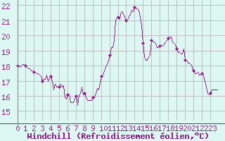 Courbe du refroidissement olien pour Le Perreux-sur-Marne (94)