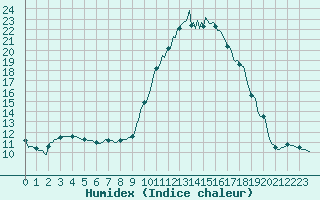 Courbe de l'humidex pour Mirebeau (86)