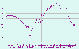 Courbe du refroidissement olien pour Sermange-Erzange (57)