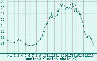 Courbe de l'humidex pour Izegem (Be)