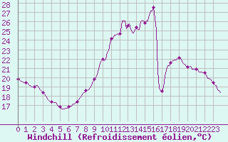 Courbe du refroidissement olien pour Forceville (80)