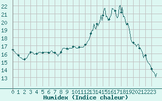 Courbe de l'humidex pour Sanary-sur-Mer (83)