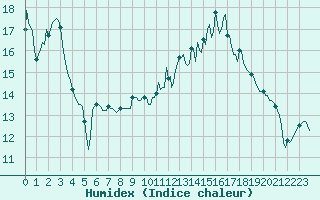 Courbe de l'humidex pour Jarnages (23)