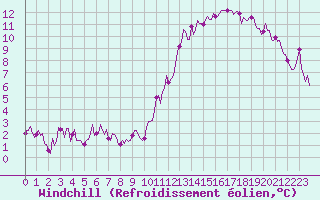 Courbe du refroidissement olien pour Besson - Chassignolles (03)