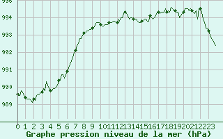 Courbe de la pression atmosphrique pour Saint-Martin-de-Londres (34)
