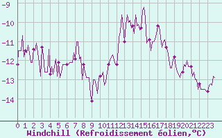 Courbe du refroidissement olien pour Hestrud (59)