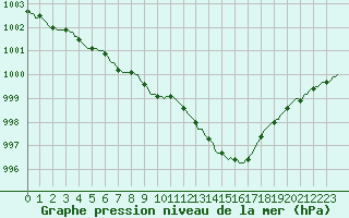 Courbe de la pression atmosphrique pour Baraque Fraiture (Be)