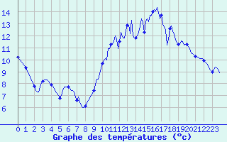 Courbe de tempratures pour Jussy (02)
